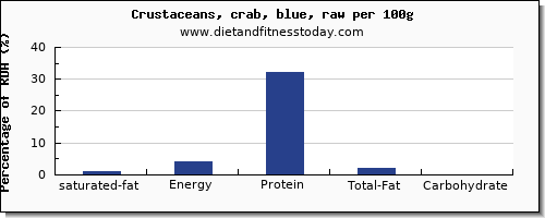saturated fat and nutrition facts in crab per 100g